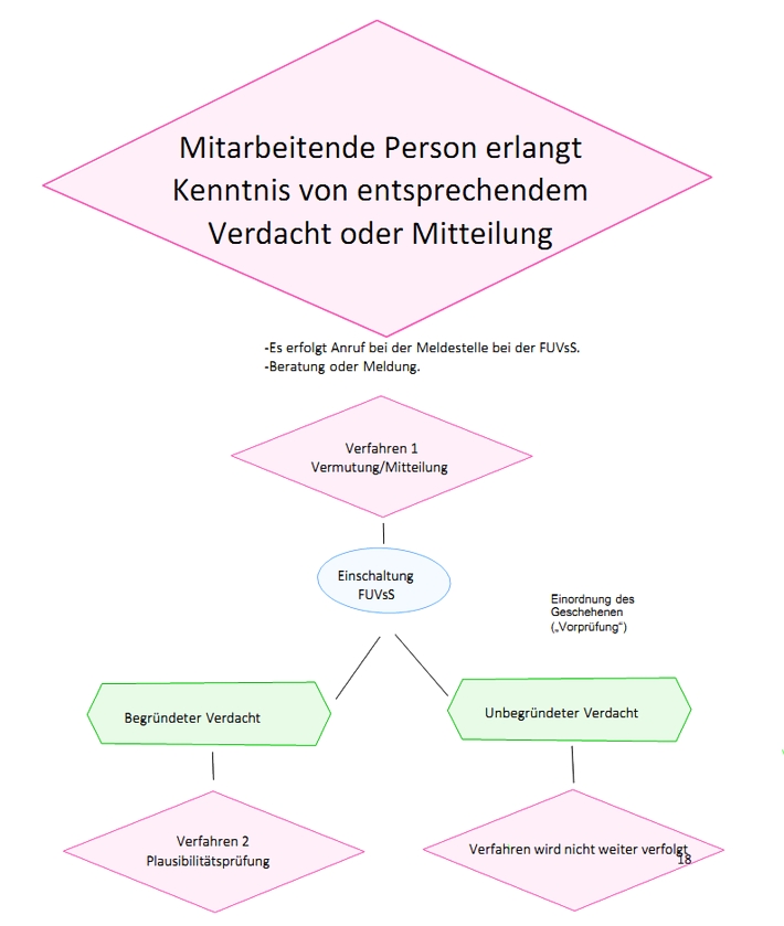 Kirche Retzen Schutzkonzept Diagram A
