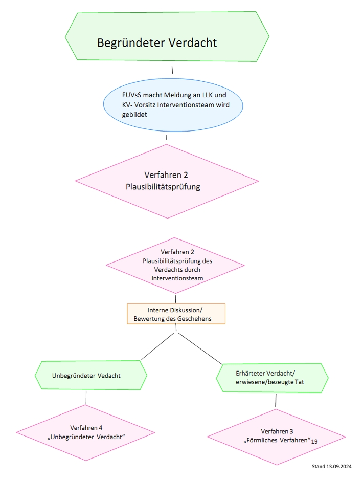 Kirche Retzen Schutzkonzept Diagram B