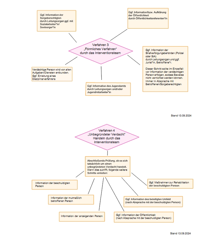 Kirche Retzen Schutzkonzept Diagram C